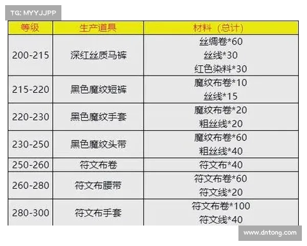 魔兽世界70级裁缝如何赚钱? 魔兽世界70级裁缝如何赚钱?